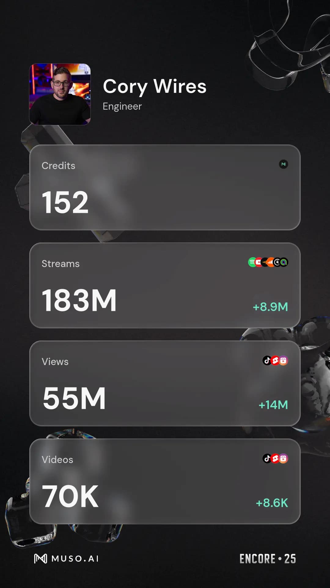 Muso.AI Verified Stats 2025